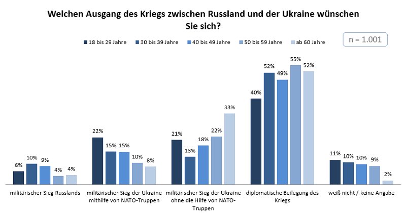 SevimDagdelen's tweet photo. Kriegsgetrommel verfängt nicht: Mehrheit der Bevölkerung fürchtet, durch Lieferung weiterer schwerer Waffen wird 🇩🇪 direkt in den #Krieg gezogen. Zwei Drittel zweifeln, dass #Waffen für Sieg der #Ukraine helfen.
Eine absolute Mehrheit wünscht diplomatische Lösung! 
#Forsa #INSA https://t.co/buUUxGb13N