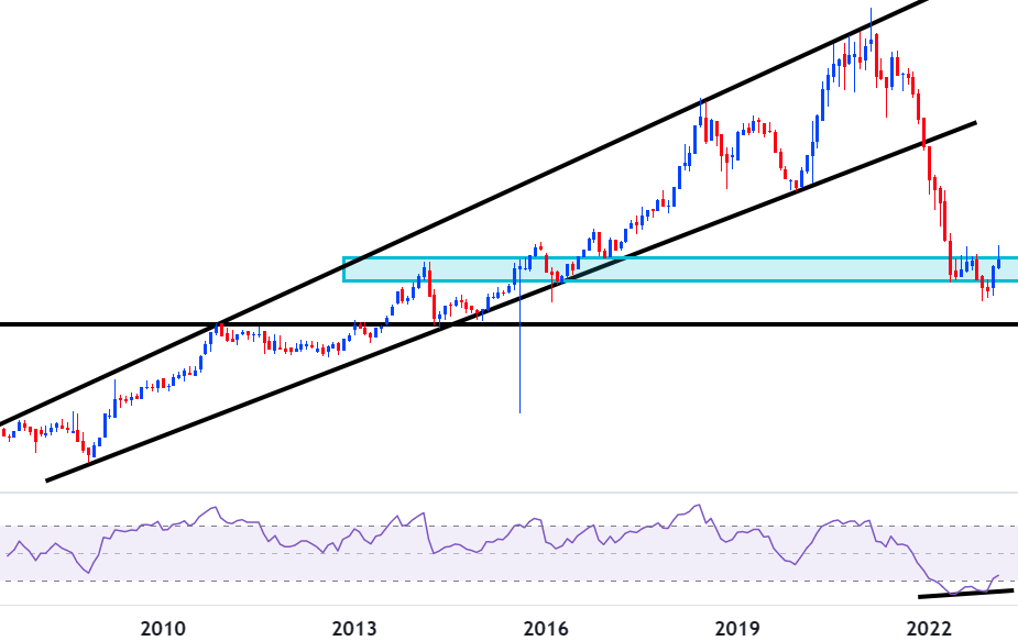 The Trading Engineer on Twitter "FDN ETF) vs. SPX (Monthly) is making a BULLISH