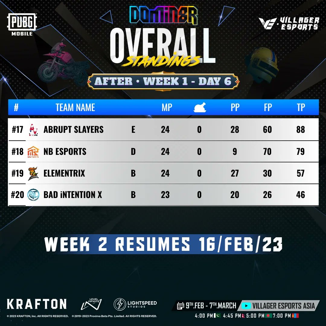 VillagerAsia's tweet photo. Behold, the victor of the Villager Esports #Domin8rSeries - Week 1 has been crowned, as #Skylightz gaming emerges triumphant with back-to-back WWCD claims in the final two matches! https://t.co/vCJd4YzlnF