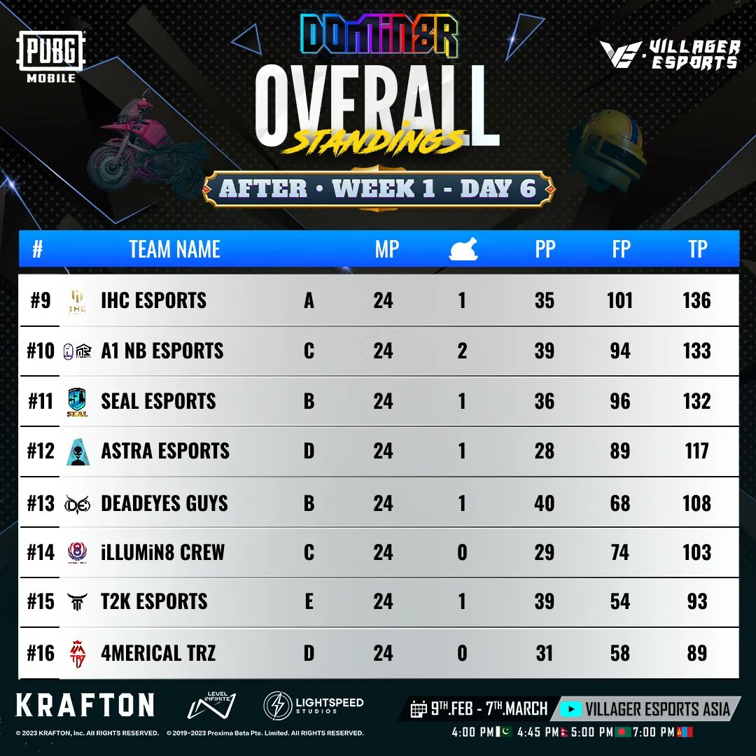 VillagerAsia's tweet photo. Behold, the victor of the Villager Esports #Domin8rSeries - Week 1 has been crowned, as #Skylightz gaming emerges triumphant with back-to-back WWCD claims in the final two matches! https://t.co/vCJd4YzlnF