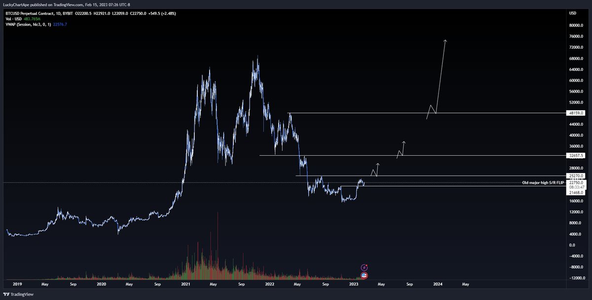 I will probably get a little hate for this.. but All time Highs this year are on the table,  particularly if we claim a few key levels of resistance. 

#bitcoin
$BTC