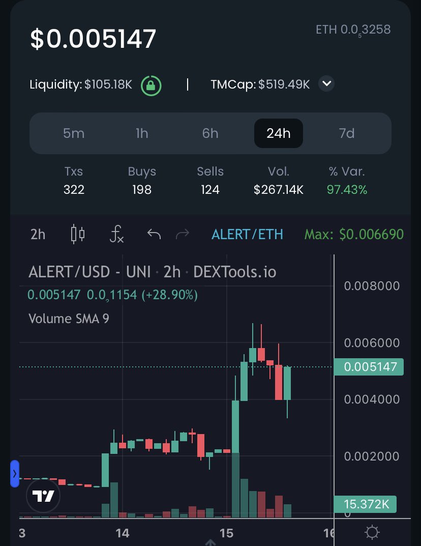SweetPeaCrypto's tweet photo. $ALERT we are 4X up on our entry it hit 600k now had a pull back now looking to retest LFG 

https://t.co/HXXp17giiP

https://t.co/TM9d9lwYVH https://t.co/8fafFFyiMI