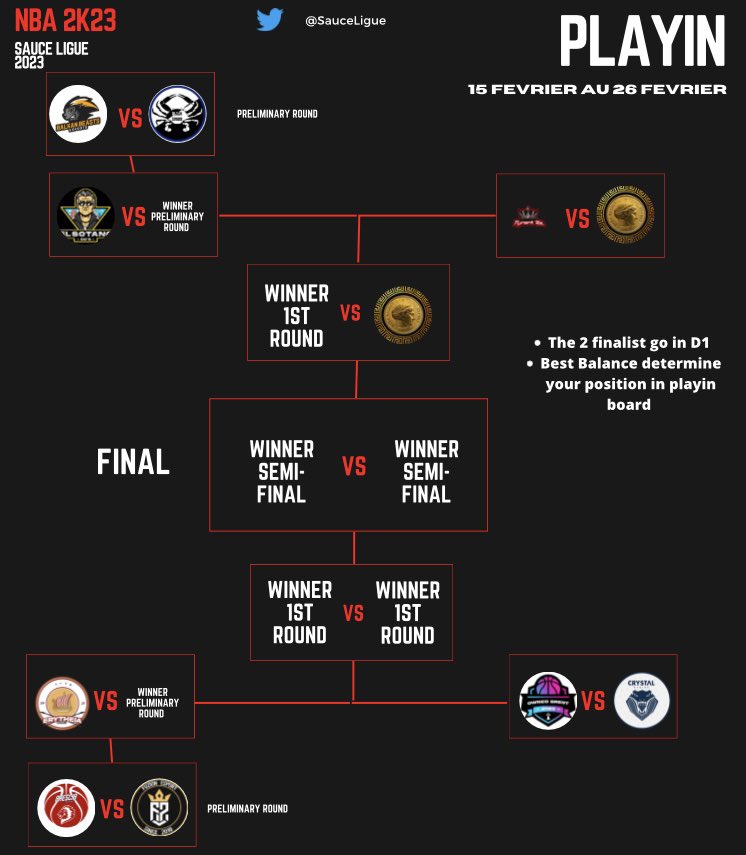 PLAYIN TIME 🔥

Can Div 1 teams can beat Div 2 teams ?

Preliminary round :
<a href="/CrabsEsports/">Black Crabs eSports</a> vs @BalkanBeasts 

@BSe_NBA2K vs <a href="/FuzionEsport_Fr/">FUᏃᏆᏫN ᎬᏚᏢᏫᎡᎢ</a> 

First round :
@OwnedBrest_NBA vs <a href="/crystalgaming8/">CrystaL Gaming</a>