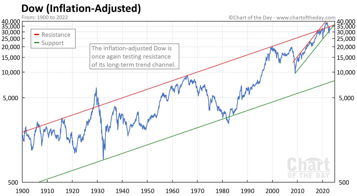 itsbloomin's tweet photo. First time seeing the dow inflation-adjusted chart https://t.co/vk3TXkay5K