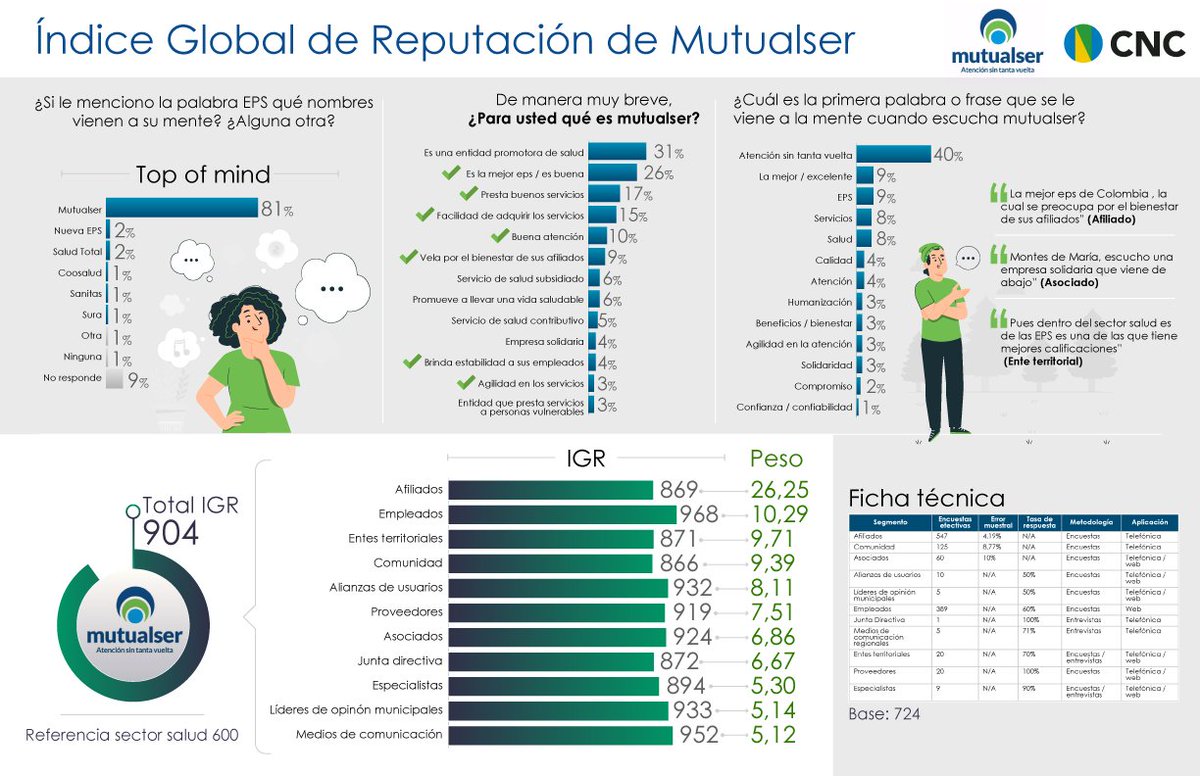 mutualser_'s tweet photo. ¿Cuál es la percepción que tienen las personas sobre la EPS mutualser? Esto dice un estudio realizado por @CNCSocial, en el que se encontró que el 96% aprecia y se siente orgulloso de esta Entidad #Reformaresponsable #ConstruirSobreLoConstruido #mutualserEPS https://t.co/o5YLLkvN4b