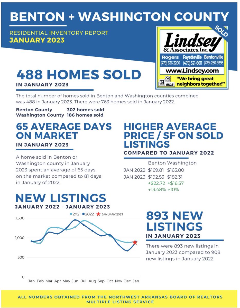 January 23’ inventory report for Northwest Arkansas from the Arkansas Board of Realtors presented by Lindsey

16 less days on market than last January 👀

Over 10% higher price per square foot 📈

#nwarealestate #nwarkansas #marketdata #realestateinvesting