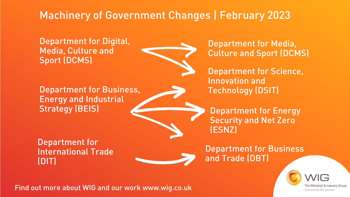 Stephanie_RP_'s tweet photo. A handy reminder of last week's #MoG shakeup - we can’t wait to hear from senior leaders across new central gov departments at @wiguk events this spring!
See our full events listing and register now at https://t.co/ulM61peAEe 1/2 https://t.co/Vfbui1Et2O