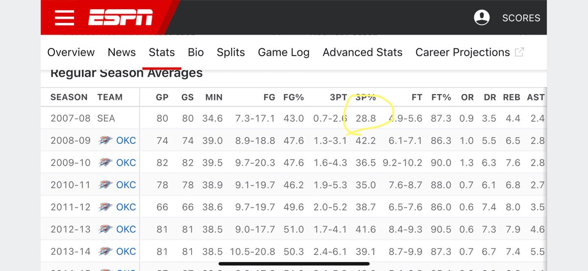 secondhandtime3's tweet photo. @NathanFogg1 KD shot 28% his rookie year from three as a starter. Doesn’t mean Jabari is KD, just that rookie year can be big adjustment. (Possibly even more so for less physically developed teens that get banged up guarding bigger 3/4/5 and rebounding.) https://t.co/8JNMT9KV4x