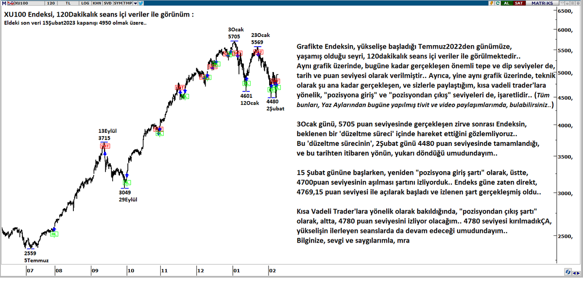 mrarslanoglu's tweet photo. #bist #bist100 #bist100Sirketler #XU100 (önceki ilgili tivitlerin devamıdır..) 15Şubat günü açılış değeri zaten 4769,15 oldu ve böylece, "pozisyona giriş şartı" oluştu.. Altta 4780 kırılmadıkÇA, yükselişin ilerleyen seanslarda süreceği umulur.. https://t.co/7ITfJszz5o