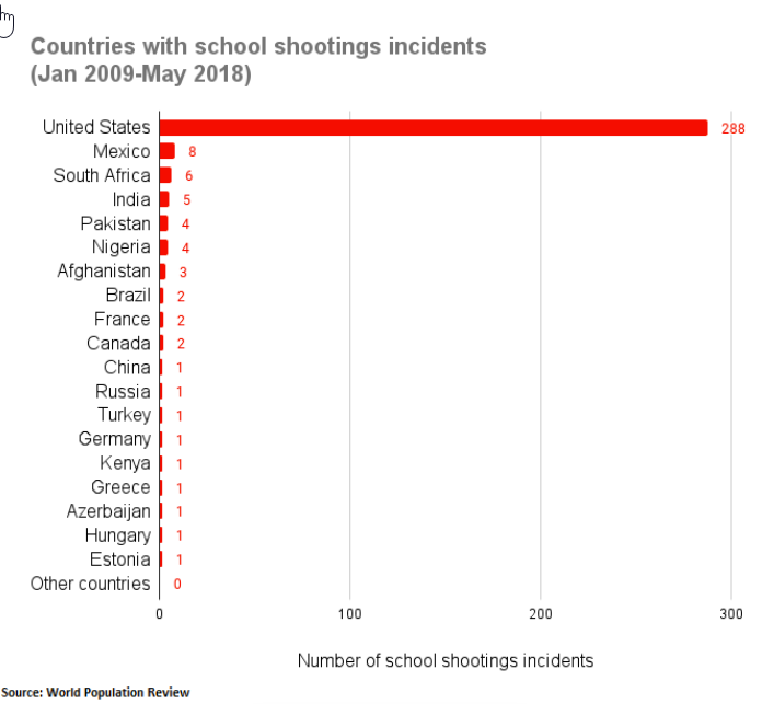 profshanks's tweet photo. We have a problem...

We should spend some time asking ourselves why we are fairly unique among nations when it comes to murdering children/students in their place of learning. https://t.co/CtPSP8W3e9