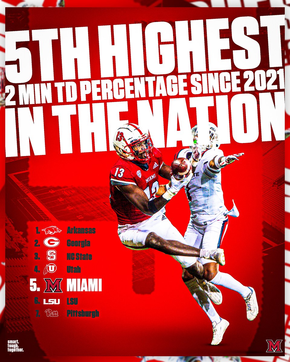 𝟓𝐓𝐇 𝐈𝐍 𝐓𝐇𝐄 𝐍𝐀𝐓𝐈𝐎𝐍‼️

Over the last two seasons, Miami has the 5th best 2 Min TD Percentage IN THE NATION‼️

#RiseUpRedHawks | 🎓🏆