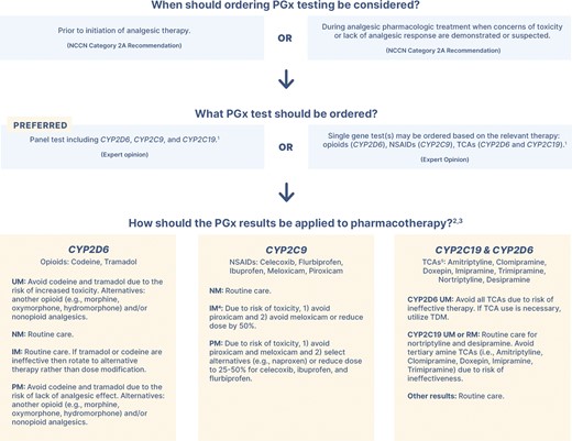 In this commentary, @MaxPGx & @WilliamFigg1 discuss a recently published trial on #COMT genotype and #opioid dose requirements. They describe the current evidence & resources for opioid pharmacogenetic testing to improve #pain management. #PGx doi.org/10.1093/oncolo…