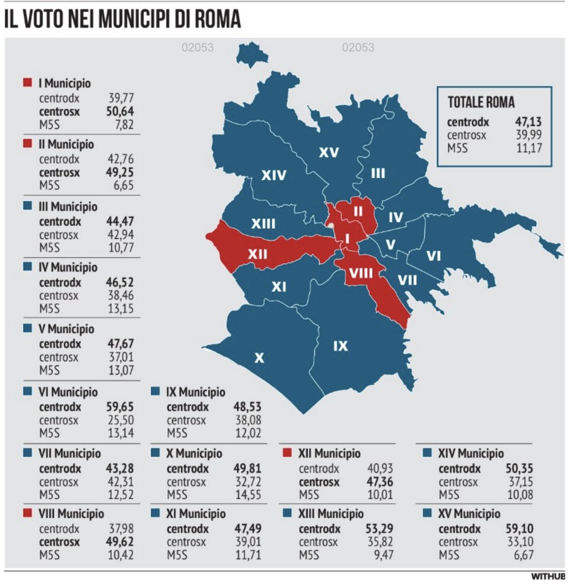 Giorgiolaporta's tweet photo. Anni politica in un quartiere di #Roma, centinaia di preferenze per diventare consigliere.
Era il quartiere più rosso di Roma e la #sinistra vinceva al primo turno col 72%.
Oggi vedo quel territorio colorato di blu col 47% che vota per #RoccaPresidente. ❤️🇮🇹
#15febbraio #Rocca https://t.co/qQvQ2e1AC7