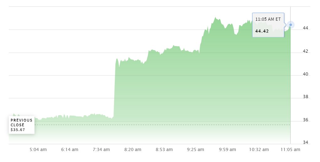Bloxy news on twitter shares of roblox stock are up over 25 today
