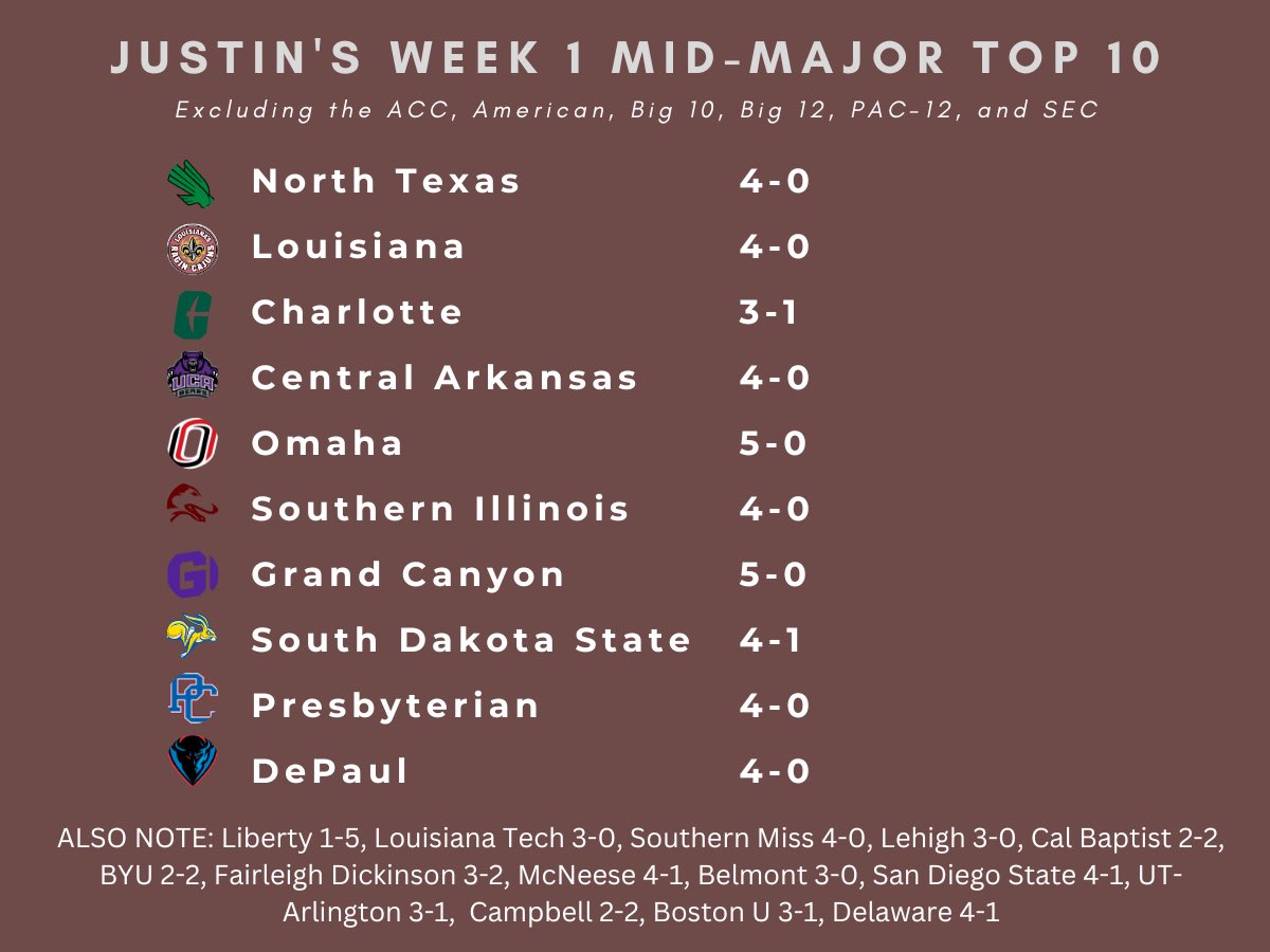 5-0 weekend ➡️ Extra Innings Mid-Major #5 

extrainningsoftball.com/college-softba…

#OmahaSB