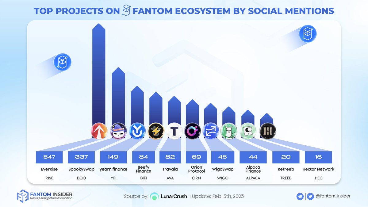 insider_sonic's tweet photo. Which @FantomFDN projects do you #HODL?🙌

We've found these projects on the #FTM ecosystem🌐 which are MENTIONED MOST in socials platform💬

Are they going to be a future TOP10 #Crypto?🚀

#Fantom https://t.co/U47TQvEyHL