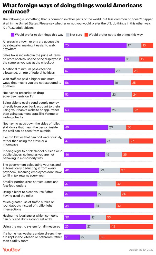 "What foreign ways of doing things would Americans embrace?"

#1 choice at 70% is "All areas in a town or city are by sidewalks, making it easier to walk anywhere"

Sad thing is this isn't 'foreign ways'. Our cities used to be more walkable and most desirable places still are.