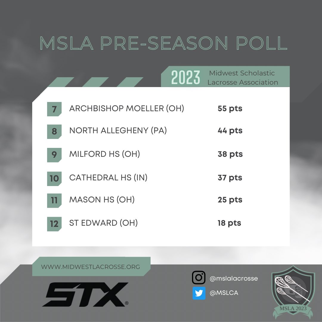 The 2023 MSLA Pre-Season Coaches Poll presented by <a href="/STXmlax/">STX Men’s Lacrosse</a>.

Tune in soon for Pre-Season Player of the Year.