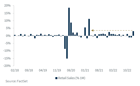 LarryAdamRJ's tweet photo. Consumer Resilience. While January can be noisy from a seasonal perspective, consumer spending was robust as retail sales rose 3% MoM - the 5th strongest month of spending over the last five years. https://t.co/mFigmQkzeY