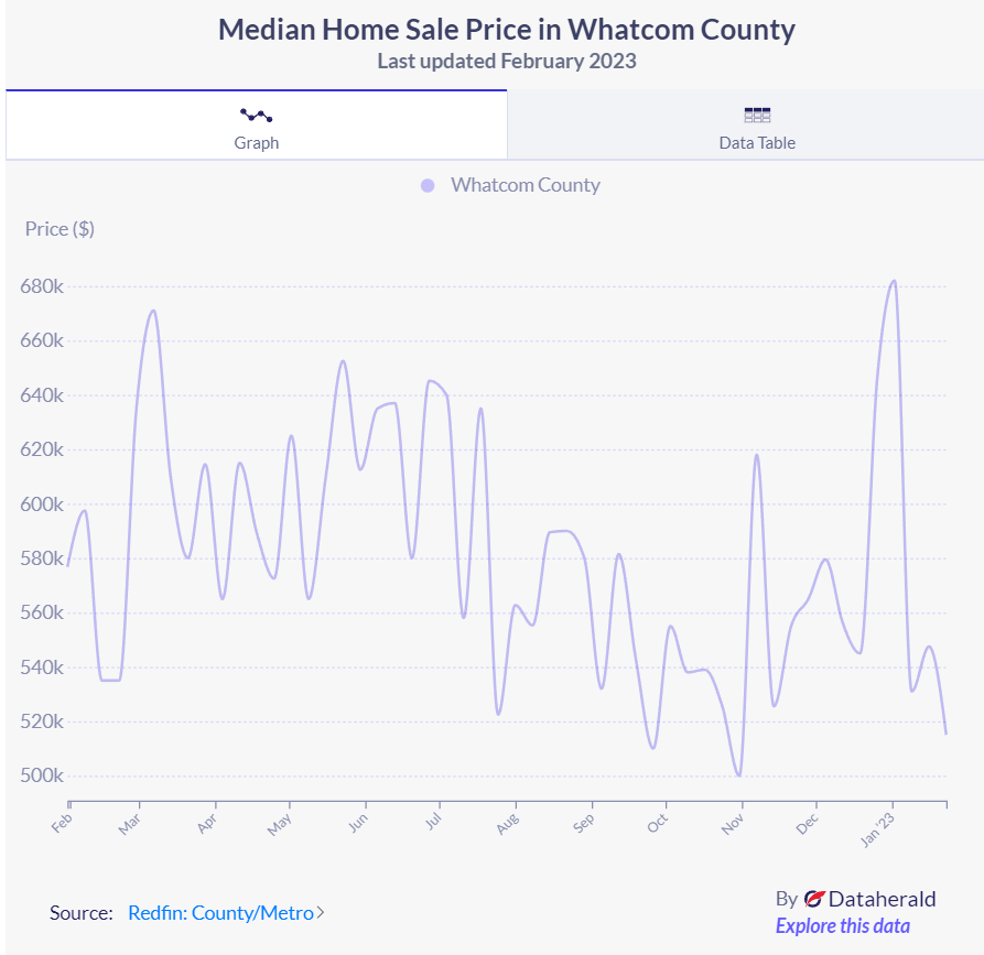 GustafsonSnoco's tweet photo. A perfect example of using data poorly. They show that home prices peaked one month ago, which is wrong. This is what happens when you analyze the median home price weekly in a small market #insufficientData https://t.co/7ivioqJiJX