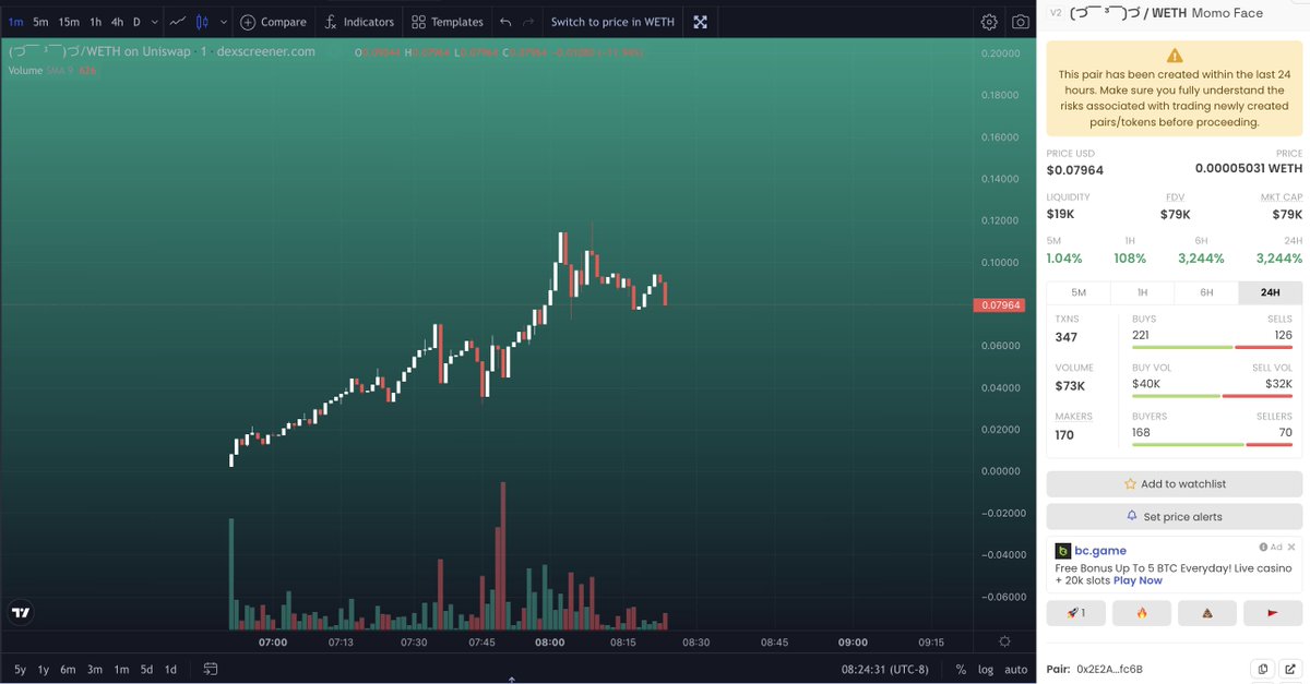 CryptoFullSendr's tweet photo. $MOMO face dips wont last (づ￣ ³￣)づ

https://t.co/3wyVdeI2l4 https://t.co/XB9QAdKxTo