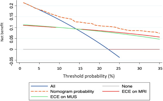 Current Issue: Side-specific, Microultrasound-based Nomogram for the Prediction of Extracapsular Extension in Prostate Cancer 

buff.ly/40HQTaC 

@PedrazaAdrianaM @parekh_sneh @GrauerRalph @VinayakWagaskar @FloraBarthe @drutizzo @michael_gorin @MMenonMD 

#prostatecancer