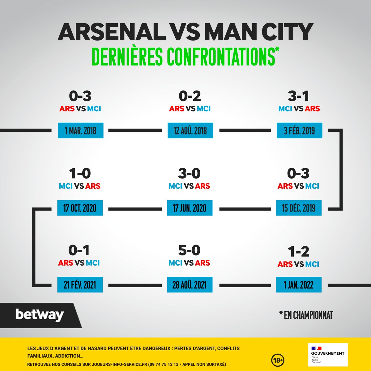 Arsenal 🆚 Manchester City 

Une rencontre à sens unique en championnat, puisque Manchester City a remporté les 9 derniers matchs, que ce soit à domicile ou à l'extérieur 😱

→ La victoire des Cityzens est cotée à 2.35 sur Betway.fr ! 🦈 

#ARSMCI #TeamParieurs