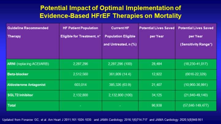 Optimal implementation of GDMT for HFrEF could save ~100,000 additional lives a year in the US

Yet, inertia defeats the best intentions of clinicians and health systems with delays, gaps, variations, and inequitable use 

#HFWeek2023
