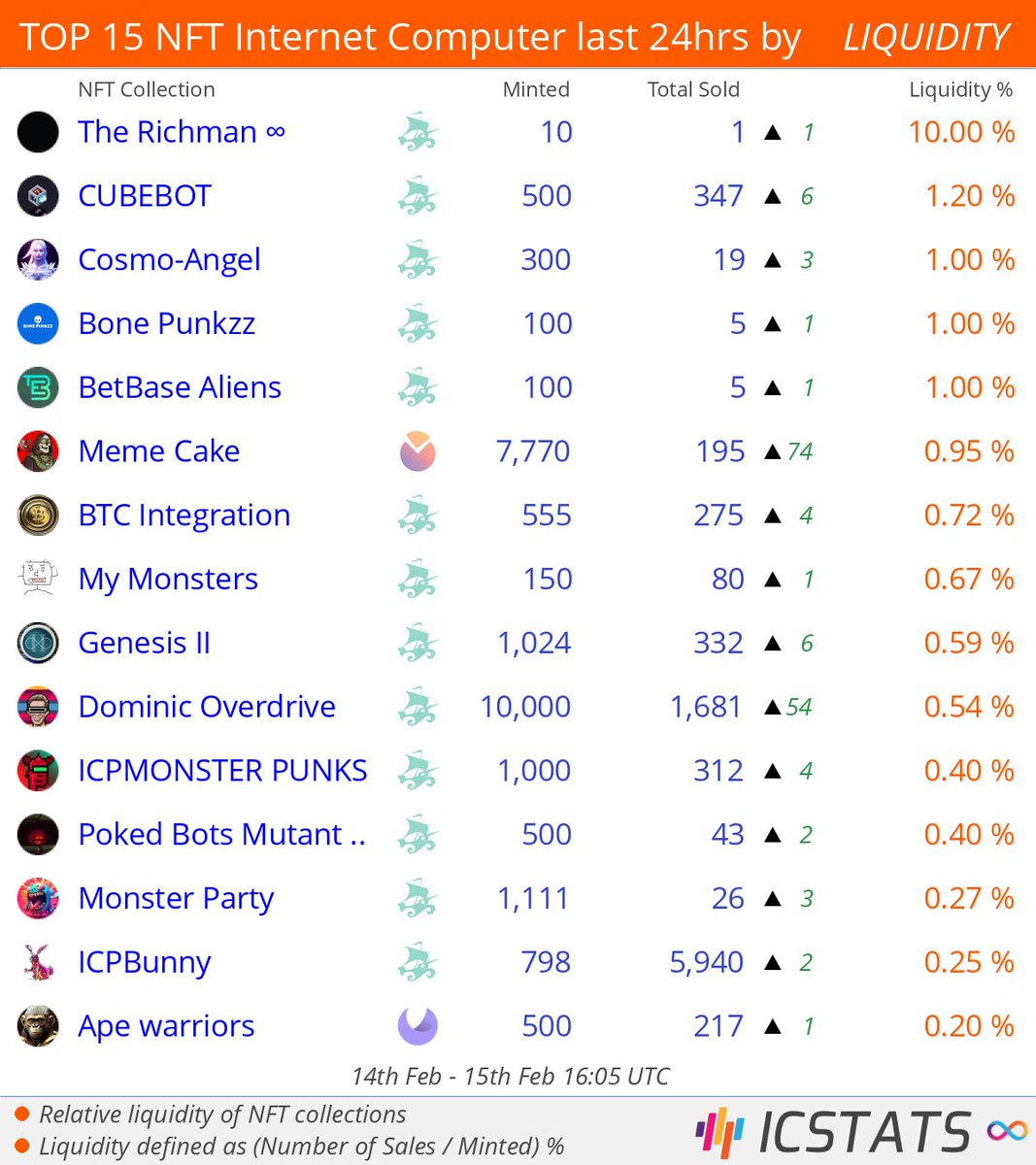 Top NFT's Entrepot/CCC/Jelly/MemeCake/Yumi last 24hrs by LIQUIDITY

<a href="/WayVilleFC/">WayVille FC ∞</a>  <a href="/Encodend/">∞ Encode ∞ #Cubebot 📦</a>  <a href="/CosmoGem_NFT/">Cosmo-Gem (💎🧚‍♀️👼,🎃❄️❤️)</a>  @GuywithIpad  <a href="/BetBase_/">BETBASE</a>  <a href="/realmemecake/">Meme Cake - Multichain NFT Marketplace</a>  <a href="/simon_art_icp/">simon🖌️Entrepot</a>  <a href="/NotDogFinity/">Noël Devan Fitzgerald</a>  
#mymonsters  
#NFLQ #nft #nfts #InternetComputer #ICP