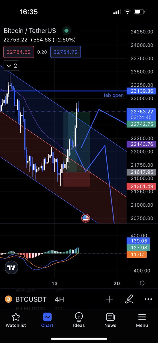 crypt0walk's tweet photo. @omzcharts 🤝 https://t.co/mQnO1iETAI