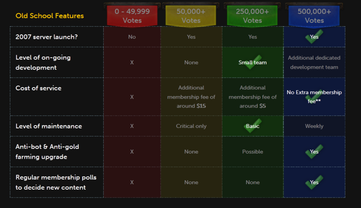 RsHistoryJuly's tweet photo. Today 10 years ago, Jagex launched a poll to decide if a 2007 version of RuneScape should be released!

For a lot more about this extremely important poll, I will add a screenshot of my new Facebook post to this thread. (1/2) https://t.co/SQRbJiGutD