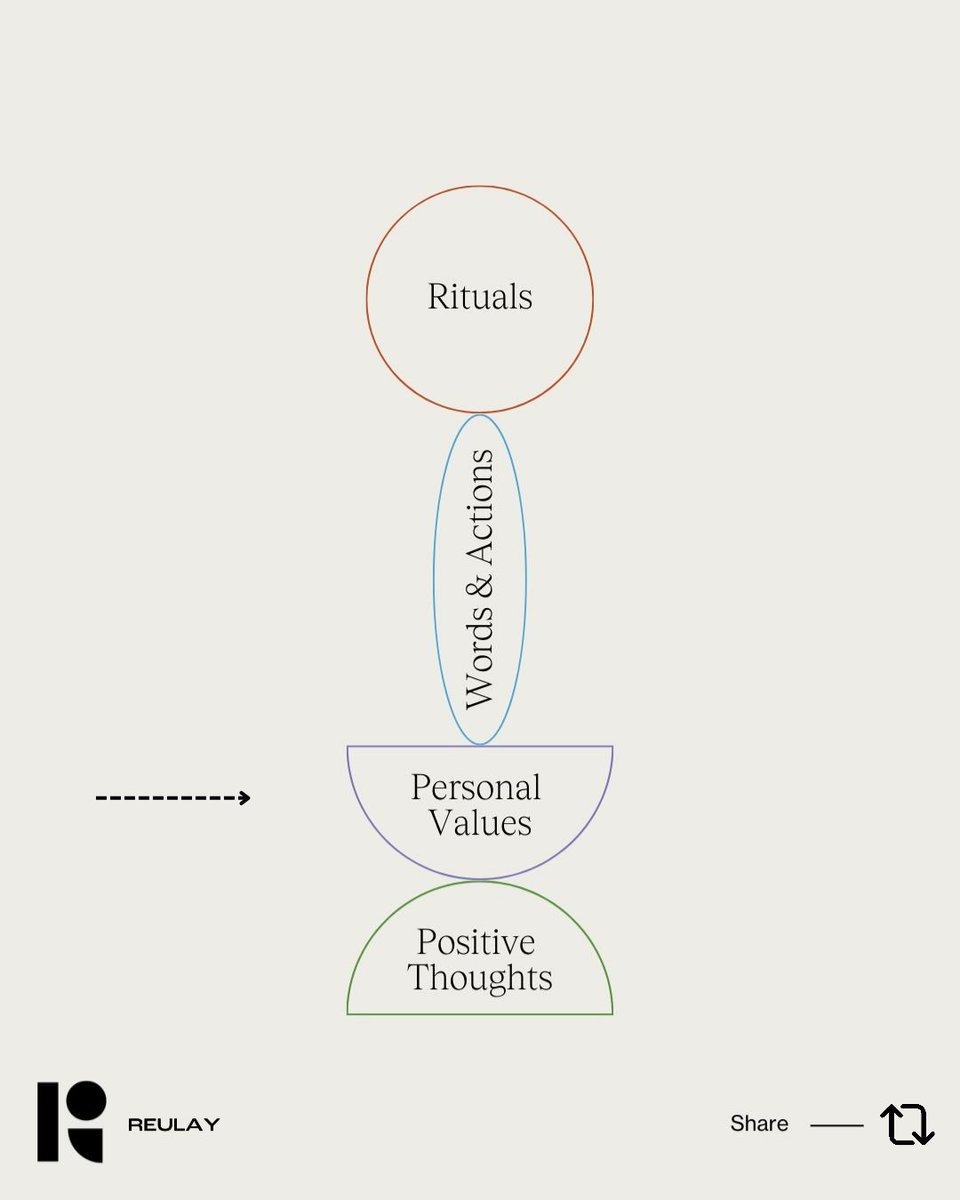 Personal values: ⁠

The most important building block is personal values. These are deeply held beliefs and principles that guide an individual's choices and actions. ⁠

#personalvalues #values 
⁠
