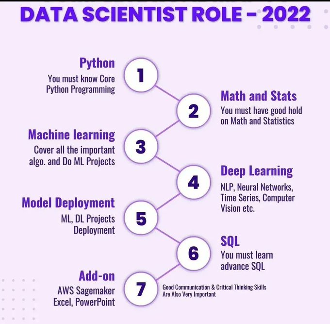#Infographic: Know more about the role of #DatScience in 2022! Via @ingliguori

#datascience #machinelearning #python #artificialintelligence #ai #data #dataanalytics #bigdata #programming #coding #datascientist #technology #deeplearning #computerscience