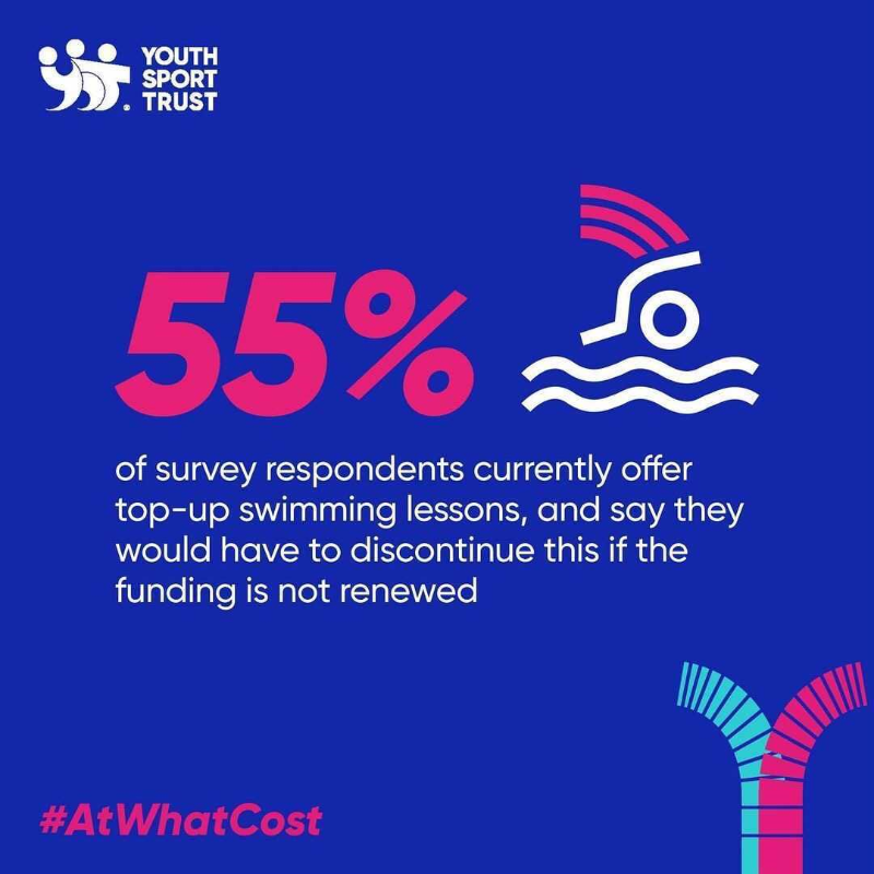 Swim_England's tweet photo. The Primary PE and Sport Premium funding helps schools provide top-up swimming lessons for those least confident in the water 🏊

It is vital that #SchoolSport funding continues, or 5⃣5⃣% of primary schools have said they would have to discontinue those lessons.

#AtWhatCost?