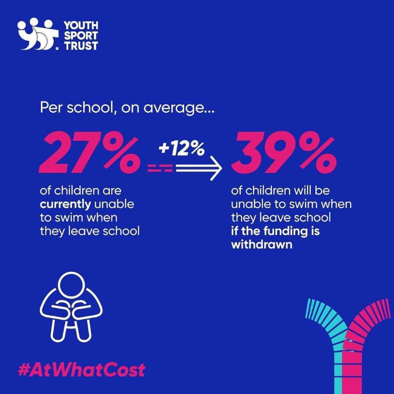 Swim_England's tweet photo. The Primary PE and Sport Premium funding helps schools provide top-up swimming lessons for those least confident in the water 🏊

It is vital that #SchoolSport funding continues, or 5⃣5⃣% of primary schools have said they would have to discontinue those lessons.

#AtWhatCost?