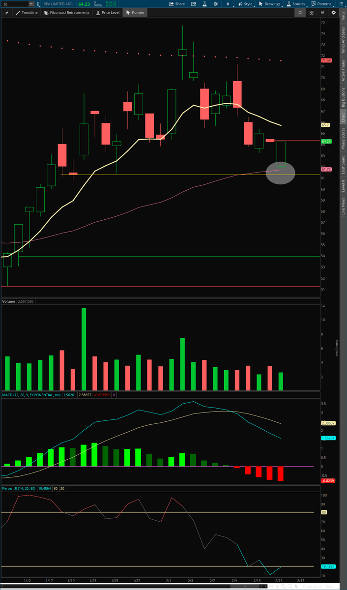 traderA_B's tweet photo. $SE trying red to green after being down almost 5% 

Peep the spot where it bounced from ;) https://t.co/KA4eBEhotl