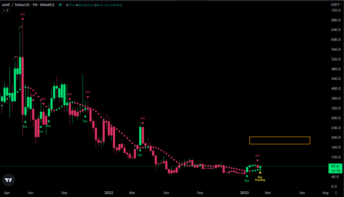 JesseOlson's tweet photo. Would you like to see more golden target boxes for $AAVE? 

If so, then please help the bird algo out by liking &amp; retweeting. Thank you! 🤝 https://t.co/93jwVQHe2c