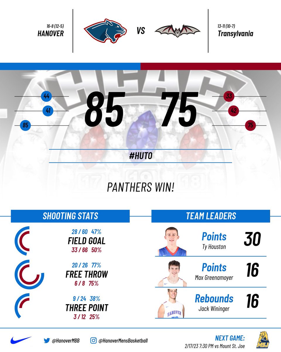 Recap of yesterday’s game against Transylvania. <a href="/Jack2smoove/">Jack Wininger</a> had a double-double with 16 points to go along his his 16 rebounds. <a href="/TyHouston214/">Ty</a> also had a double-double with 13 rebounds to along his 30 ball! We’re back at Collier Arena. this Friday. Tip off at 7:30 PM #HUTO