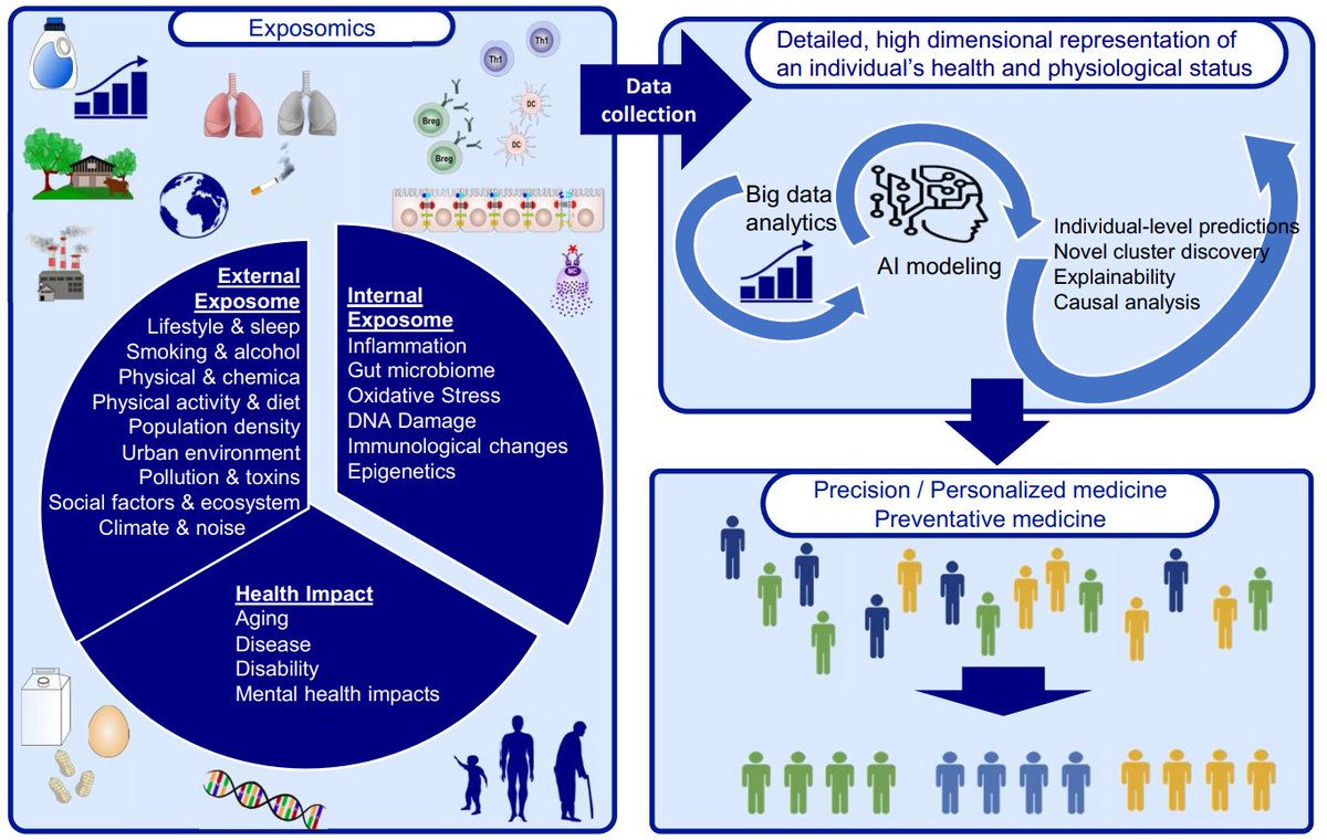 Free access: Shamji et al. #EAACI Guidelines on environmental science in #allergicdiseases and #asthma – leveraging artificial intelligence and machine learning to develop a causality model in exposomics👉doi.org/10.1111/all.15…

#Allergy_journal <a href="/DrShamji/">Dr Shamji</a>