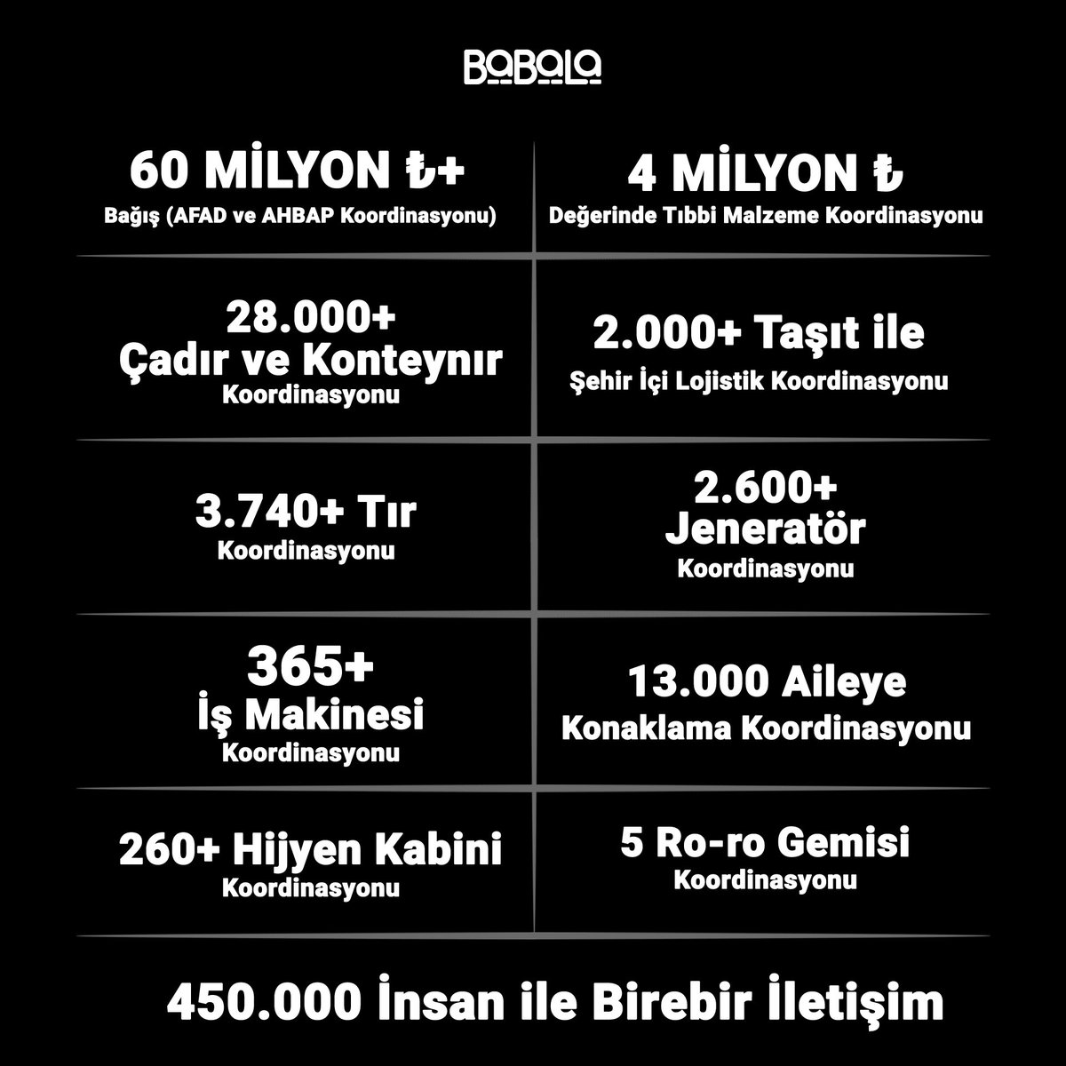 Bunlar 7.Gün ulaştığımız sayılardır. Artmaya devam ediyor. Sayenizde! Keşke saçma sapan şeylerle uğraşmayıp bu sayıların daha da üzerine çıkabilseydik… Sorun yok. Bıkmadan, durmadan devam ediyoruz, edeceğiz. Ayrıca bu verileri paylaşmaktan hicap duyduğumuzu da belirtmek isterim.