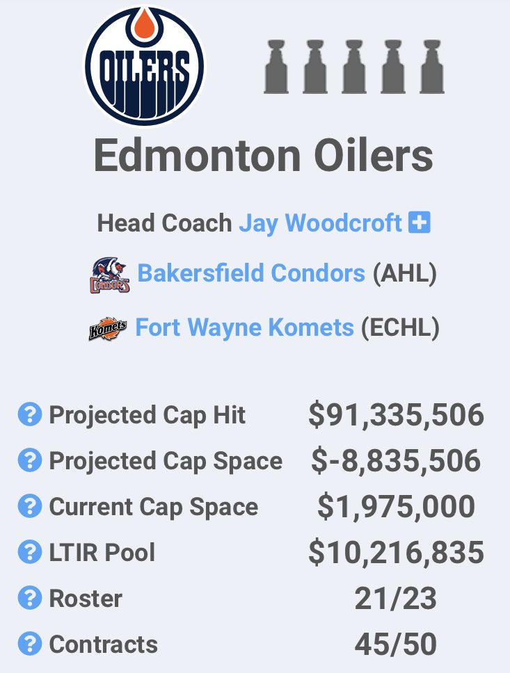 PuckPedia on Twitter "The LetsGoOilers now have 1.975M of cap space