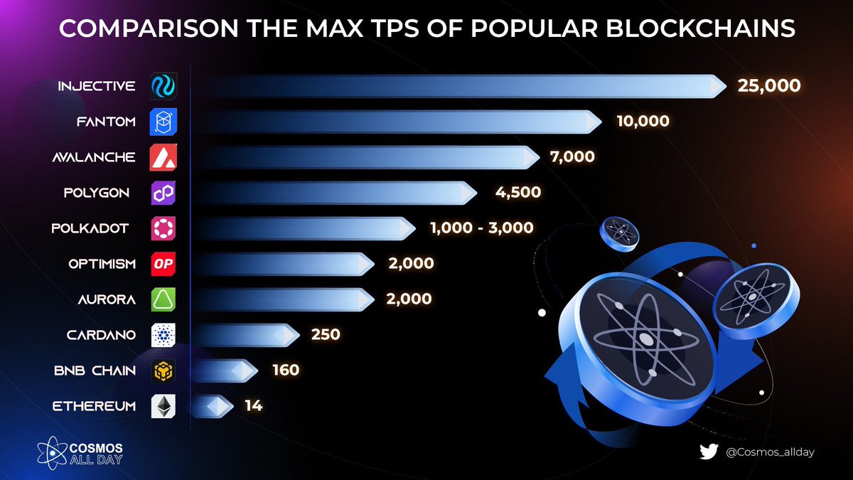 COMPARISION THE MAX TPS OF POPULAR BLOCKCHAINS 🔹It can be seen that  @Injective_ is the chain with the highest TPS up to 25,000 👀 🔹The fastest  layer 1 blockchain shaping the future