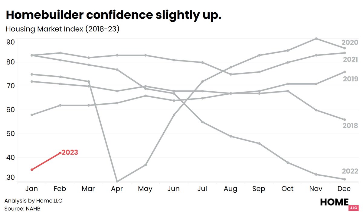 📈Homebuilder Confidence Rising📈

As inflation decays &amp; market conditions improve, Homebuilder confidence is rising.

Homebuilder confidence has risen 20% from Jan, hitting highest since September last year.

This suggests housing has bottomed out.