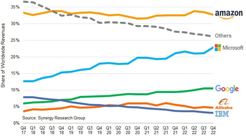 hardyland's tweet photo. The Big 3. #AWS holding strong,  #Azure closing the gap, #GCP is still not yet an enterprise player.

https://t.co/U9Uw2S9XWY https://t.co/wNdnZHpZ0s