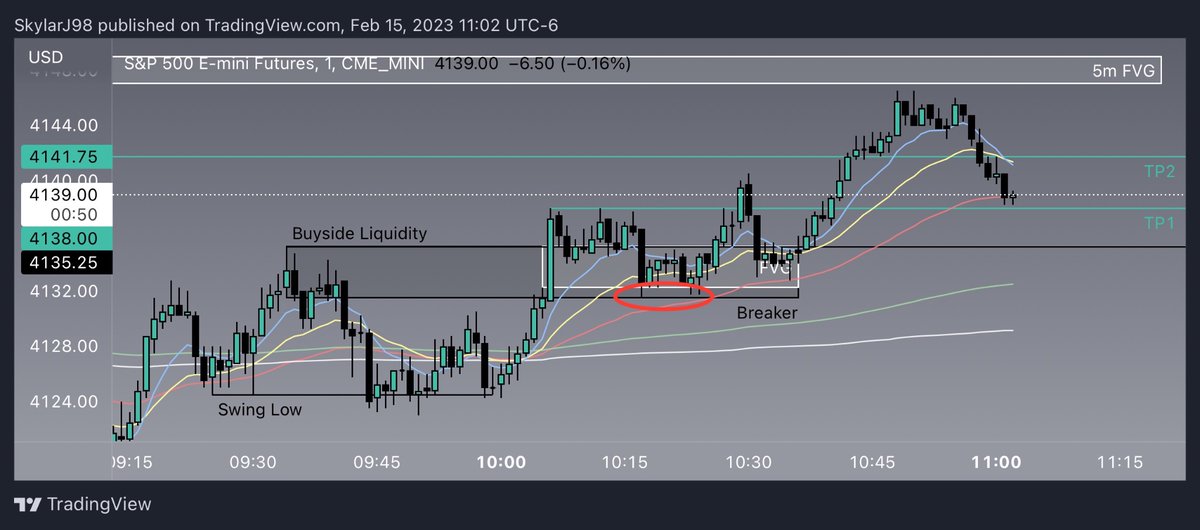FaytSince98's tweet photo. @I_Am_The_ICT Hopefully I understood this right, trying to figure out the breaker blocks (black box). SL was taken out, Bullish MSS, retrace to the FVG in the BB, both TP’s got hit. https://t.co/fA7zFesQk4