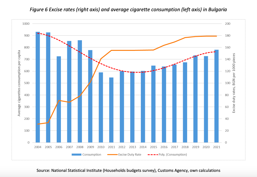 #Bulgaria has the highest smoking rate in the #EU, w/ esp. high prevalence among youth &amp; women. Smoke-Free Life Coalition finds 🚬 became more affordable &amp; consumption ⬆️ 43% since 2011.

Check out their research on how #tax changes can reverse this trend:
tobacconomics.org/research/accel…