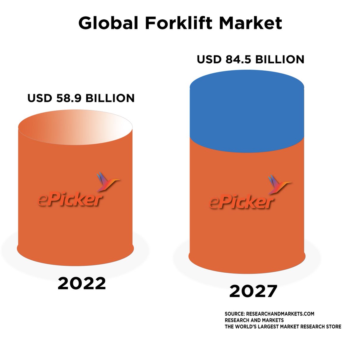 ePickerLifts's tweet photo. What was the best news from the #ARA2023 show? Growth in the industry is expected to surpass anything we've seen to date!  What's so exciting for us in the equation--"The Lithium Ion segment would exhibit the fastest Compound Actual Growth Rate throughout the forecast period." https://t.co/GkVET5MT42