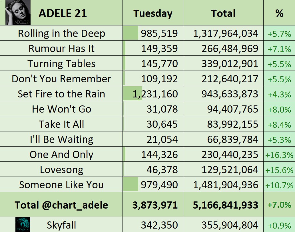Adele Chart Stats on Twitter ".Adele's "21" on Spotify on Tuesday 02/