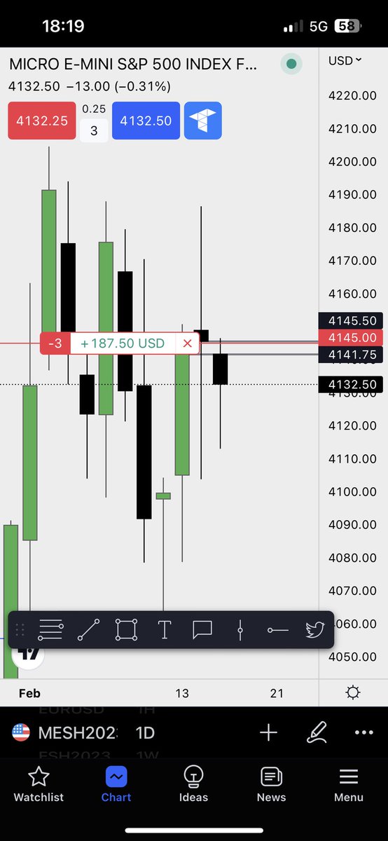 focusontrading1's tweet photo. Went short at yesterday close https://t.co/KdN7IjQEpN