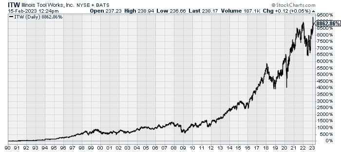EddyElfenbein's tweet photo. Since 1990, Illinois Tool Works $ITW is up about 90-fold, 59 consecutive dividend increases https://t.co/iYEqEmGmzd
